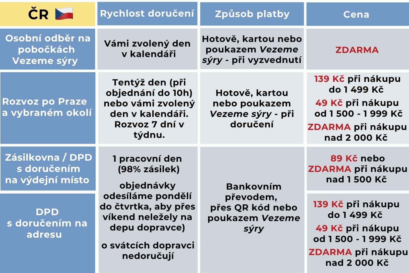 Doprava a platba bez SK_update 112025(1)